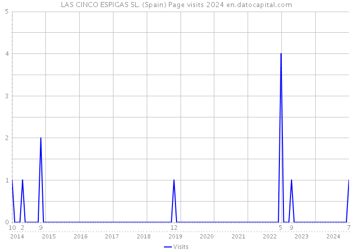 LAS CINCO ESPIGAS SL. (Spain) Page visits 2024 