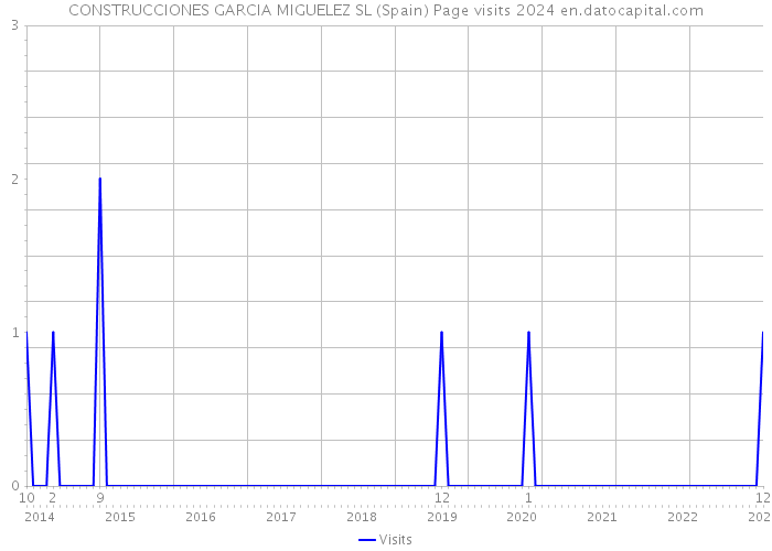 CONSTRUCCIONES GARCIA MIGUELEZ SL (Spain) Page visits 2024 