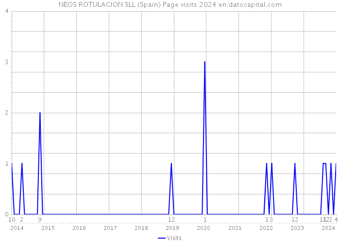 NEOS ROTULACION SLL (Spain) Page visits 2024 