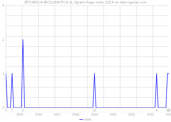 EFICIENCIA BIOCLIMATICA SL (Spain) Page visits 2024 