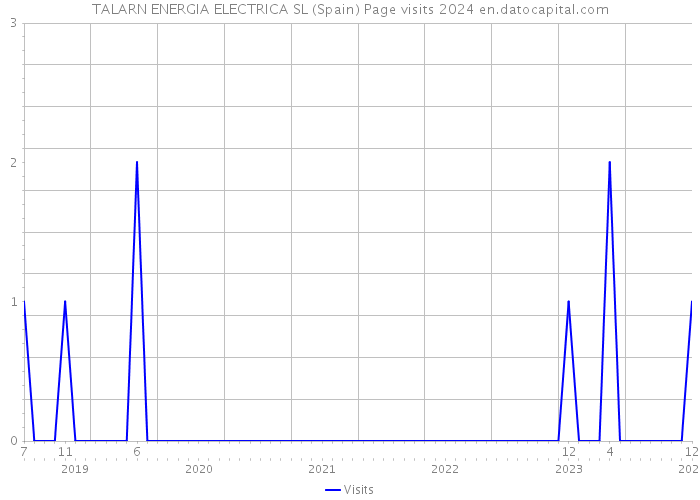 TALARN ENERGIA ELECTRICA SL (Spain) Page visits 2024 