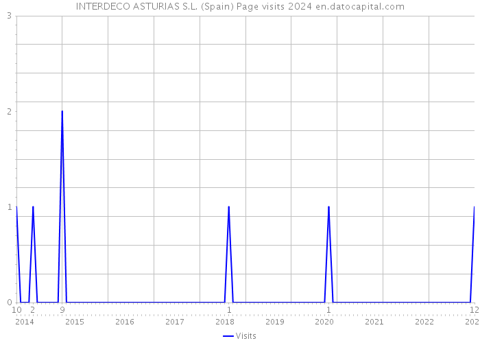 INTERDECO ASTURIAS S.L. (Spain) Page visits 2024 