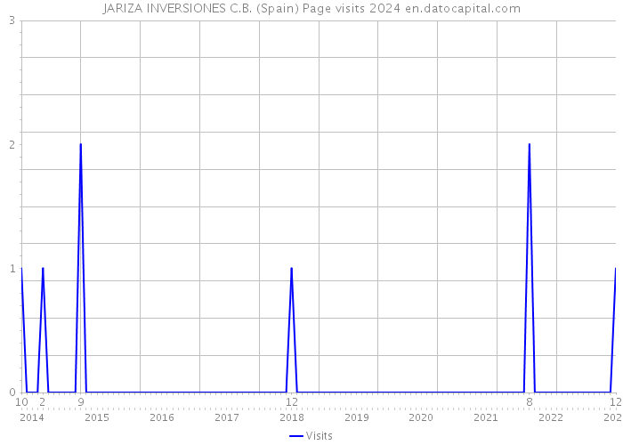 JARIZA INVERSIONES C.B. (Spain) Page visits 2024 