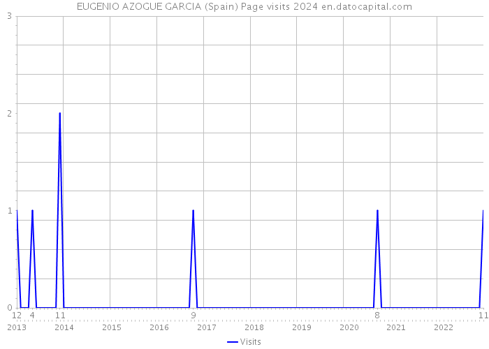 EUGENIO AZOGUE GARCIA (Spain) Page visits 2024 