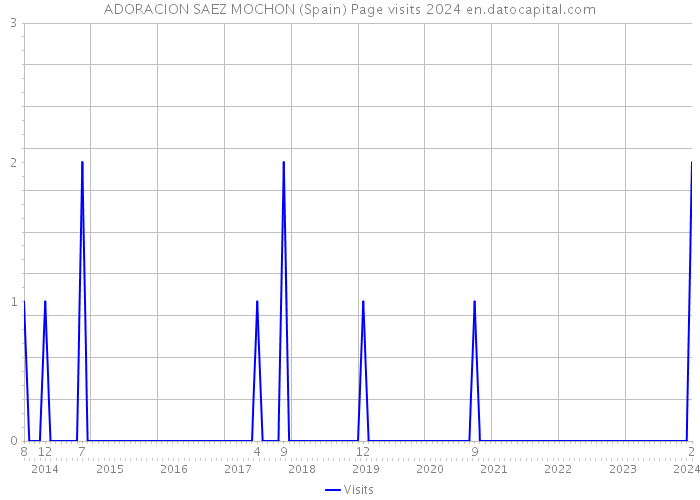 ADORACION SAEZ MOCHON (Spain) Page visits 2024 