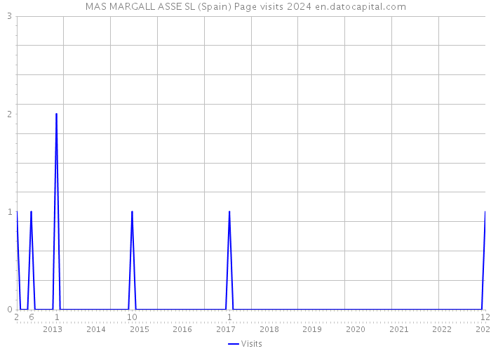 MAS MARGALL ASSE SL (Spain) Page visits 2024 