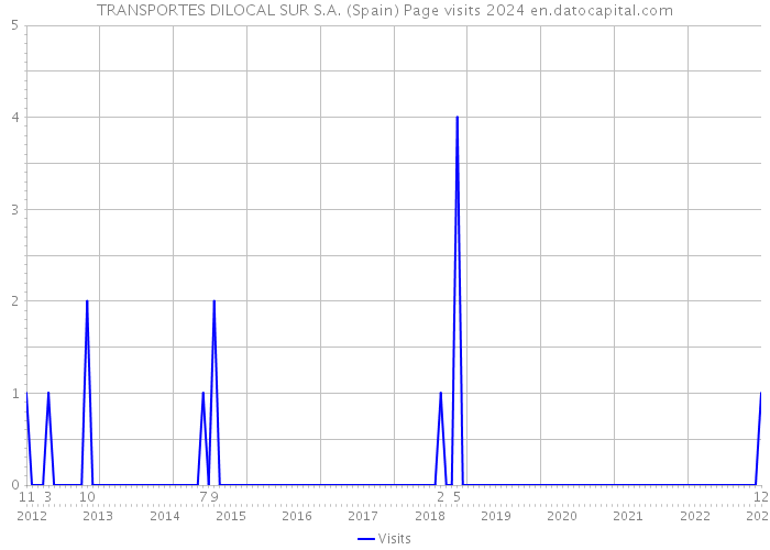 TRANSPORTES DILOCAL SUR S.A. (Spain) Page visits 2024 