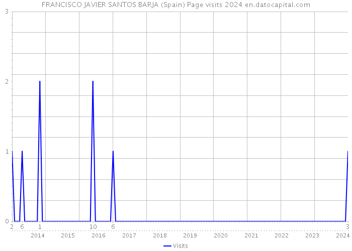 FRANCISCO JAVIER SANTOS BARJA (Spain) Page visits 2024 