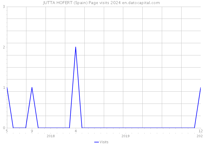 JUTTA HOFERT (Spain) Page visits 2024 