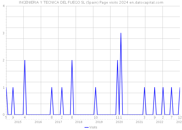 INGENIERIA Y TECNICA DEL FUEGO SL (Spain) Page visits 2024 