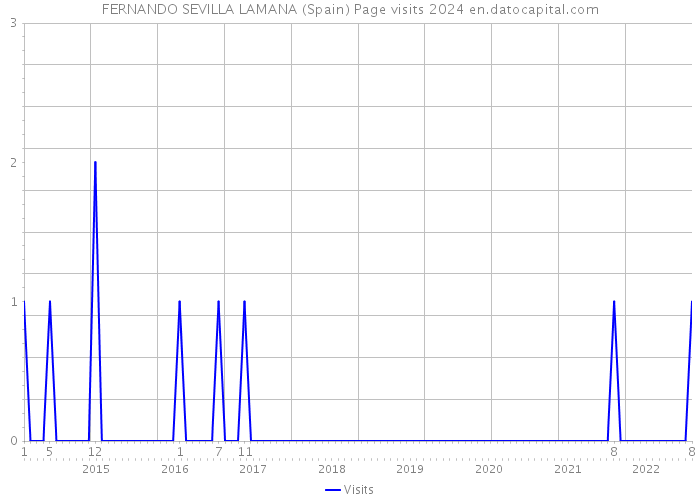 FERNANDO SEVILLA LAMANA (Spain) Page visits 2024 