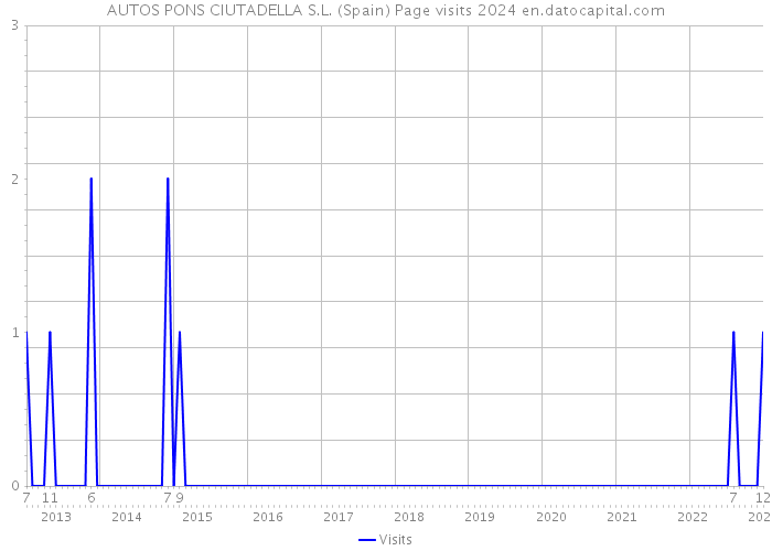 AUTOS PONS CIUTADELLA S.L. (Spain) Page visits 2024 