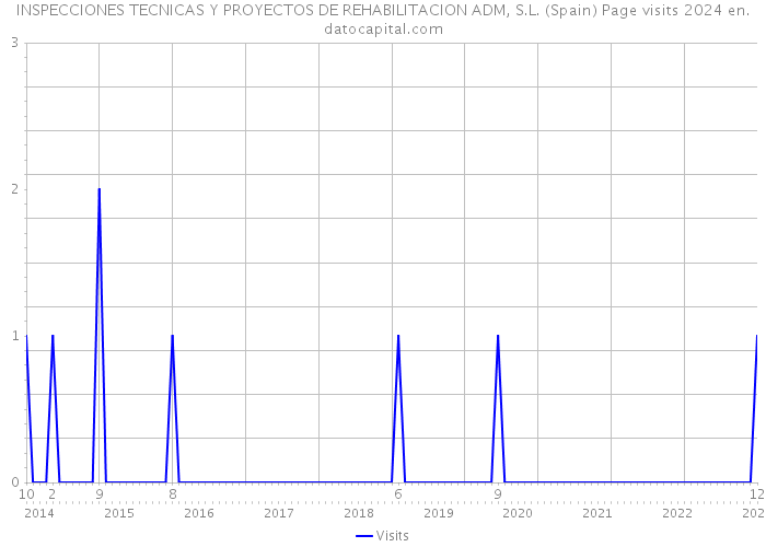 INSPECCIONES TECNICAS Y PROYECTOS DE REHABILITACION ADM, S.L. (Spain) Page visits 2024 