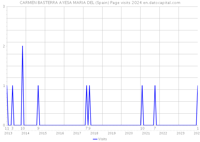 CARMEN BASTERRA AYESA MARIA DEL (Spain) Page visits 2024 