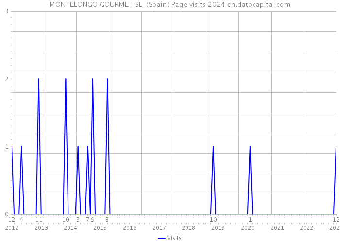 MONTELONGO GOURMET SL. (Spain) Page visits 2024 