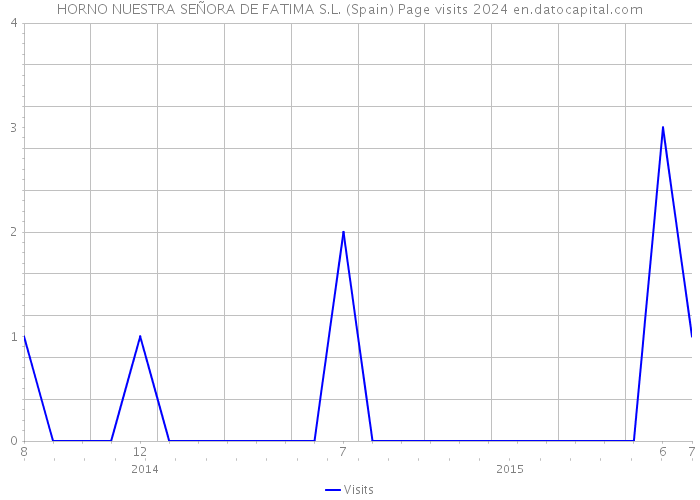 HORNO NUESTRA SEÑORA DE FATIMA S.L. (Spain) Page visits 2024 