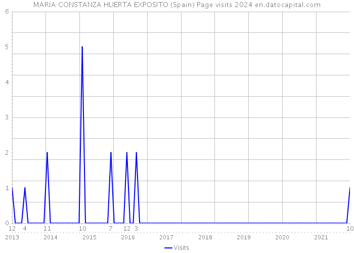 MARIA CONSTANZA HUERTA EXPOSITO (Spain) Page visits 2024 