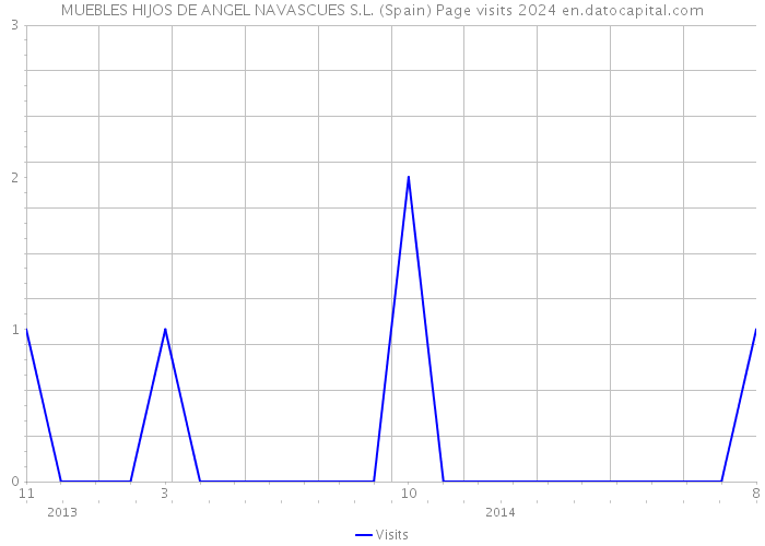 MUEBLES HIJOS DE ANGEL NAVASCUES S.L. (Spain) Page visits 2024 