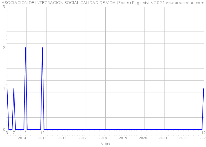 ASOCIACION DE INTEGRACION SOCIAL CALIDAD DE VIDA (Spain) Page visits 2024 
