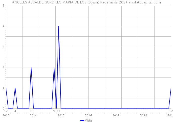 ANGELES ALCALDE GORDILLO MARIA DE LOS (Spain) Page visits 2024 