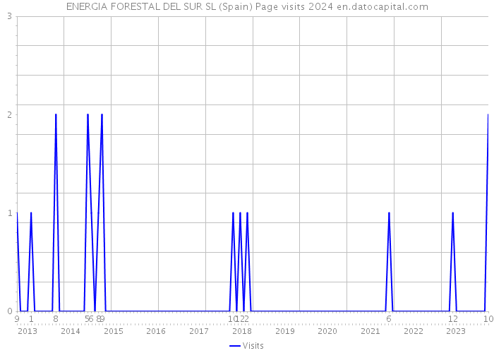ENERGIA FORESTAL DEL SUR SL (Spain) Page visits 2024 