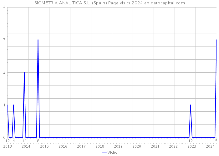BIOMETRIA ANALITICA S.L. (Spain) Page visits 2024 