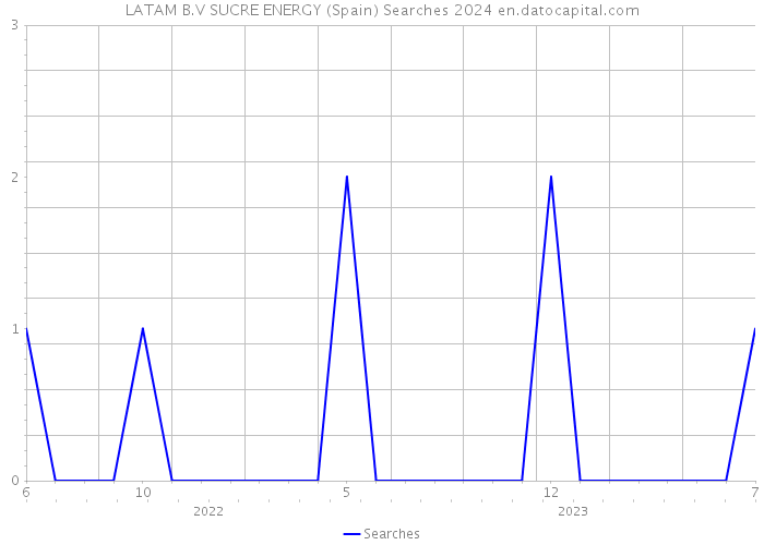 LATAM B.V SUCRE ENERGY (Spain) Searches 2024 