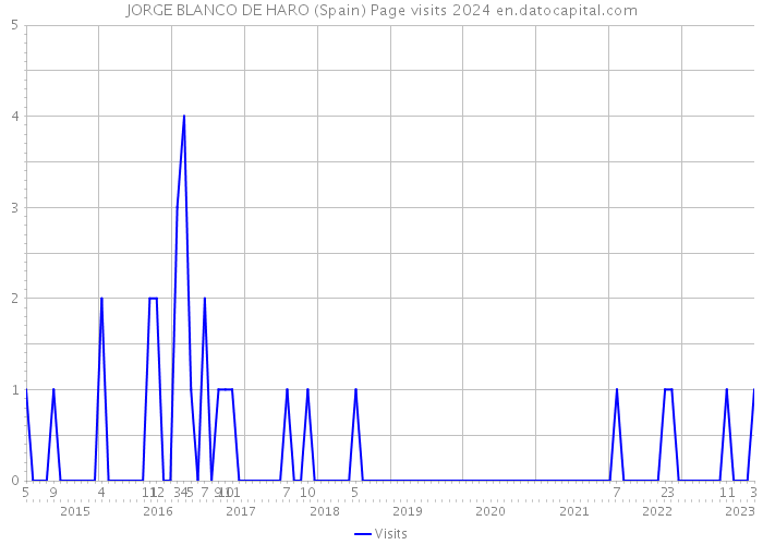 JORGE BLANCO DE HARO (Spain) Page visits 2024 