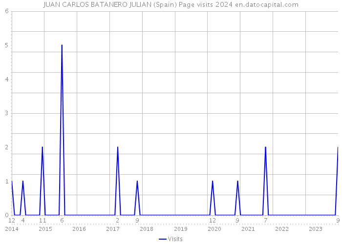 JUAN CARLOS BATANERO JULIAN (Spain) Page visits 2024 