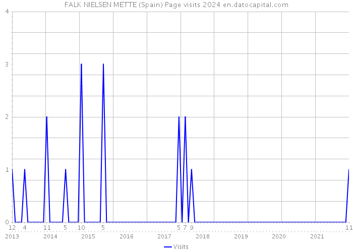 FALK NIELSEN METTE (Spain) Page visits 2024 