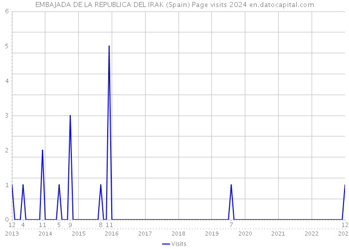 EMBAJADA DE LA REPUBLICA DEL IRAK (Spain) Page visits 2024 