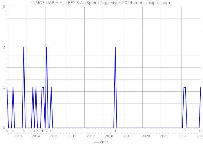 INMOBILIARIA ALI-BEY S.A. (Spain) Page visits 2024 