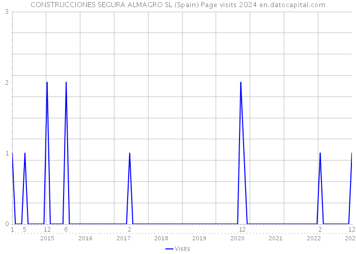 CONSTRUCCIONES SEGURA ALMAGRO SL (Spain) Page visits 2024 