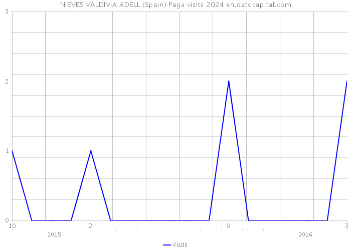 NIEVES VALDIVIA ADELL (Spain) Page visits 2024 