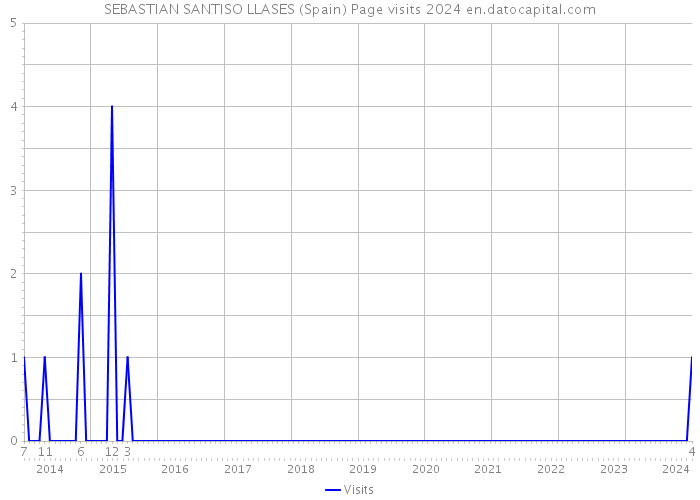 SEBASTIAN SANTISO LLASES (Spain) Page visits 2024 