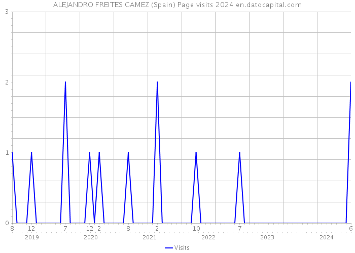 ALEJANDRO FREITES GAMEZ (Spain) Page visits 2024 