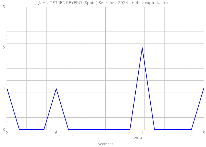 JUAN TERRER REYERO (Spain) Searches 2024 