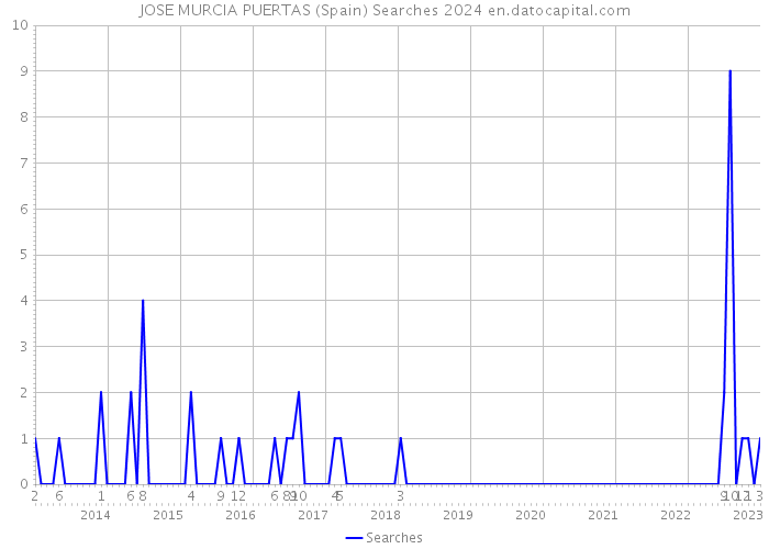 JOSE MURCIA PUERTAS (Spain) Searches 2024 