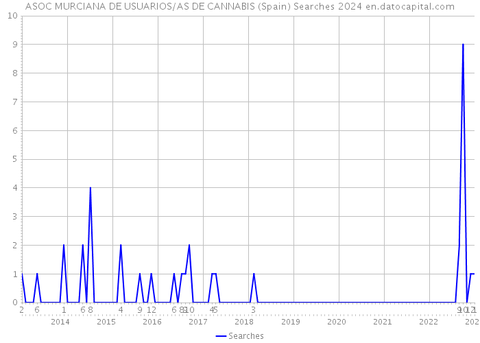 ASOC MURCIANA DE USUARIOS/AS DE CANNABIS (Spain) Searches 2024 