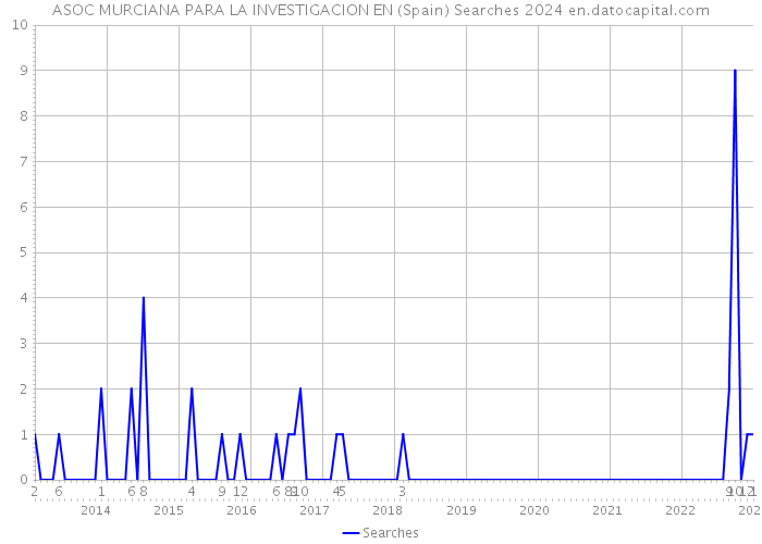 ASOC MURCIANA PARA LA INVESTIGACION EN (Spain) Searches 2024 