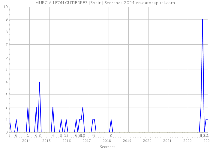 MURCIA LEON GUTIERREZ (Spain) Searches 2024 