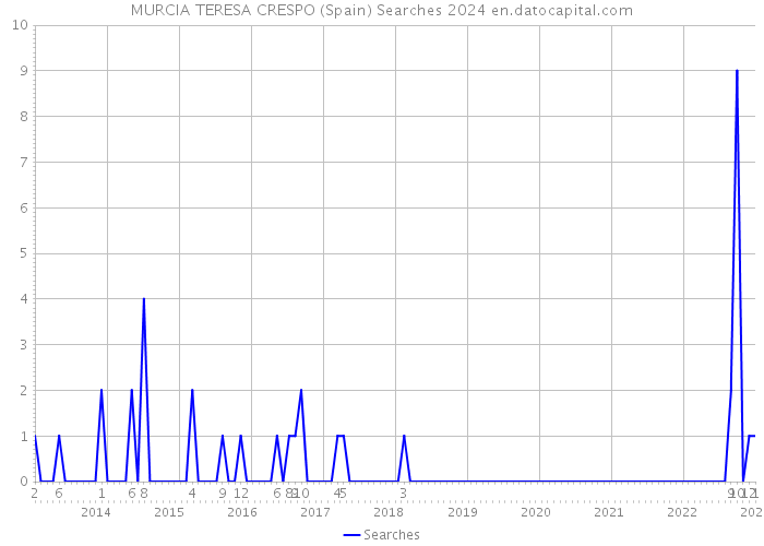 MURCIA TERESA CRESPO (Spain) Searches 2024 