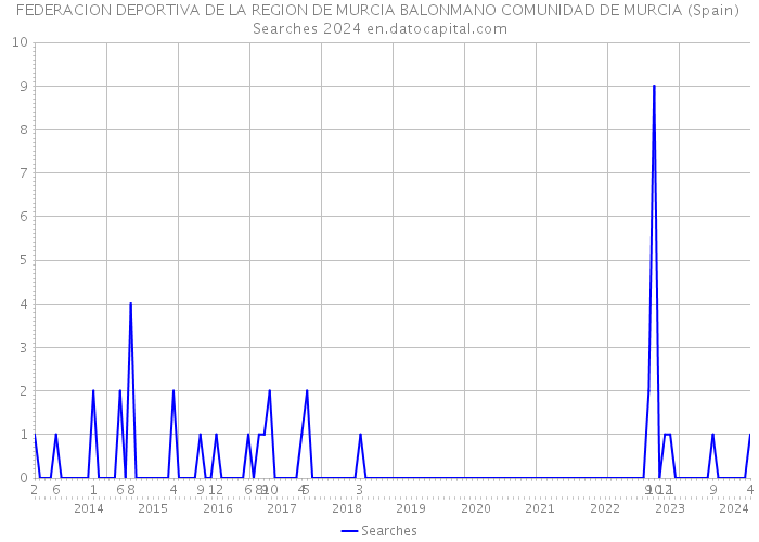 FEDERACION DEPORTIVA DE LA REGION DE MURCIA BALONMANO COMUNIDAD DE MURCIA (Spain) Searches 2024 