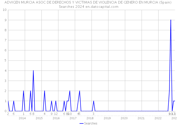 ADVIGEN MURCIA ASOC DE DERECHOS Y VICTIMAS DE VIOLENCIA DE GENERO EN MURCIA (Spain) Searches 2024 