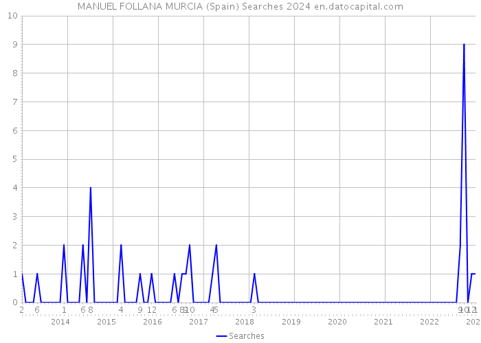 MANUEL FOLLANA MURCIA (Spain) Searches 2024 