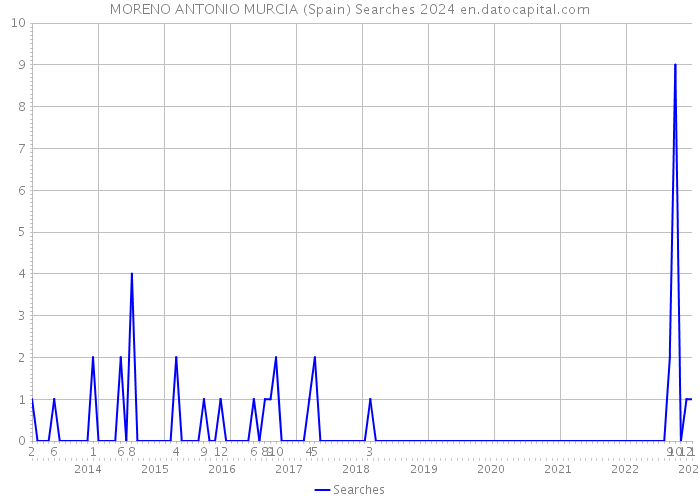 MORENO ANTONIO MURCIA (Spain) Searches 2024 