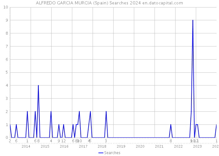 ALFREDO GARCIA MURCIA (Spain) Searches 2024 