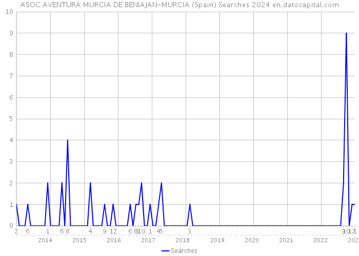 ASOC AVENTURA MURCIA DE BENIAJAN-MURCIA (Spain) Searches 2024 