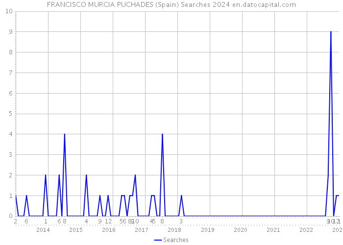 FRANCISCO MURCIA PUCHADES (Spain) Searches 2024 