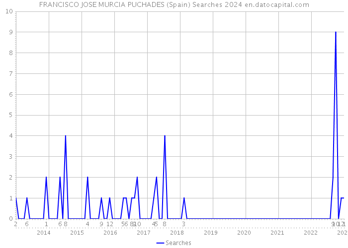 FRANCISCO JOSE MURCIA PUCHADES (Spain) Searches 2024 